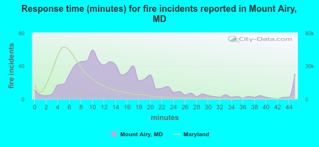 Response time (minutes) for fire incidents reported in Mount Airy, MD