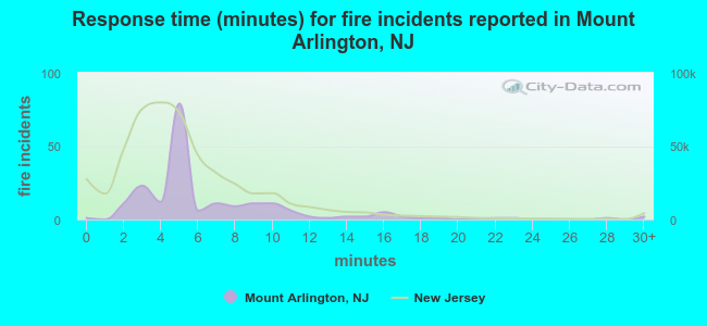 Response time (minutes) for fire incidents reported in Mount Arlington, NJ