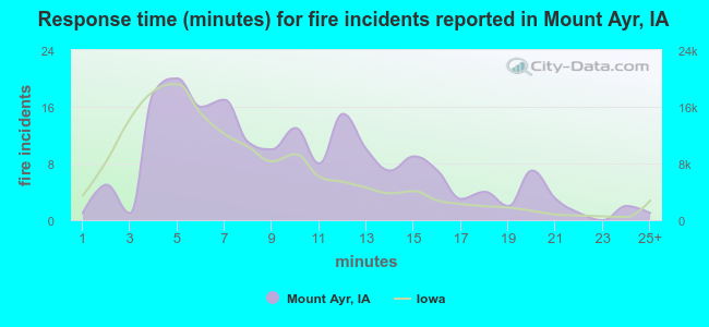 Response time (minutes) for fire incidents reported in Mount Ayr, IA
