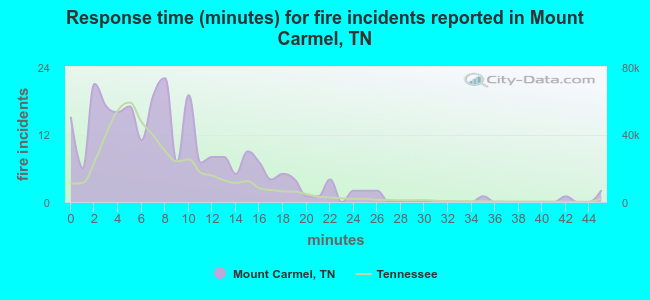 Response time (minutes) for fire incidents reported in Mount Carmel, TN