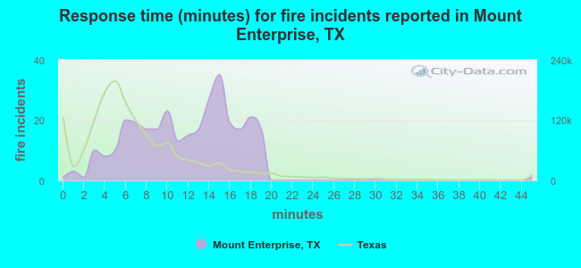 Response time (minutes) for fire incidents reported in Mount Enterprise, TX
