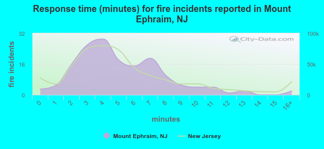 Response time (minutes) for fire incidents reported in Mount Ephraim, NJ