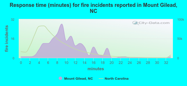 Response time (minutes) for fire incidents reported in Mount Gilead, NC