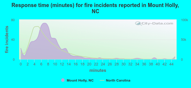 Response time (minutes) for fire incidents reported in Mount Holly, NC