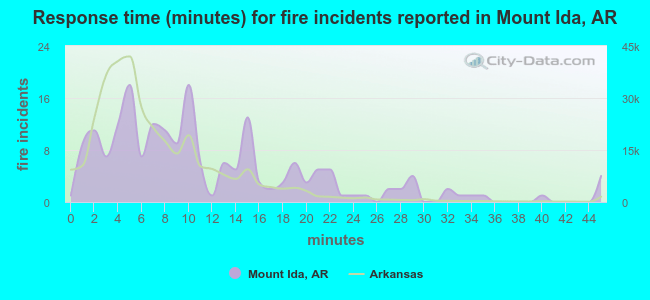 Response time (minutes) for fire incidents reported in Mount Ida, AR