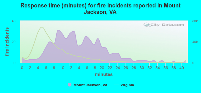 Response time (minutes) for fire incidents reported in Mount Jackson, VA