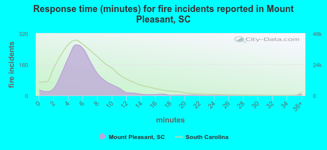 Response time (minutes) for fire incidents reported in Mount Pleasant, SC
