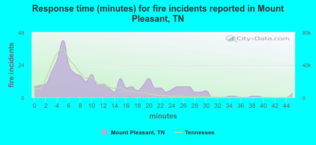 Response time (minutes) for fire incidents reported in Mount Pleasant, TN