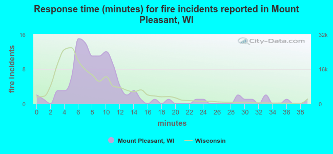 Response time (minutes) for fire incidents reported in Mount Pleasant, WI