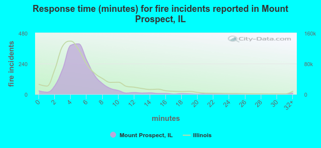 Response time (minutes) for fire incidents reported in Mount Prospect, IL