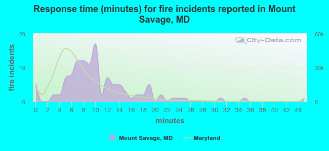 Response time (minutes) for fire incidents reported in Mount Savage, MD