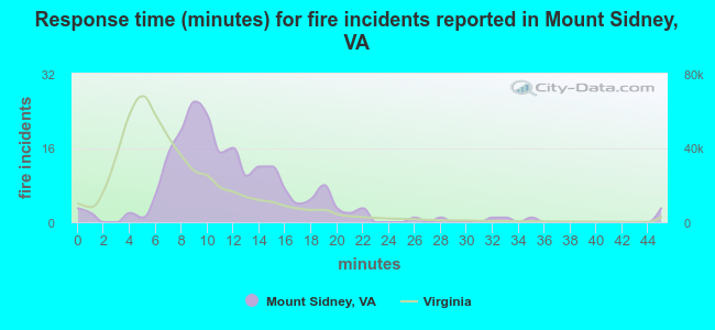 Response time (minutes) for fire incidents reported in Mount Sidney, VA