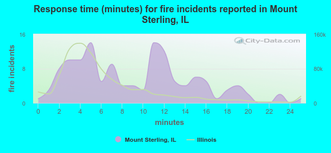 Response time (minutes) for fire incidents reported in Mount Sterling, IL