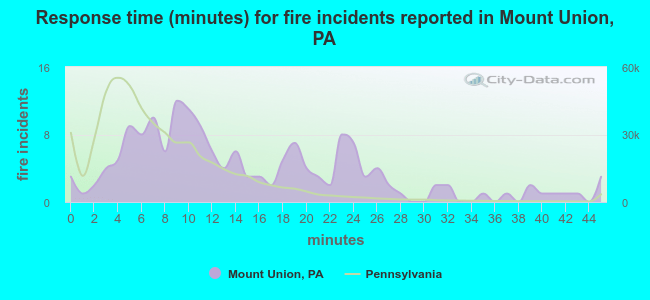 Response time (minutes) for fire incidents reported in Mount Union, PA