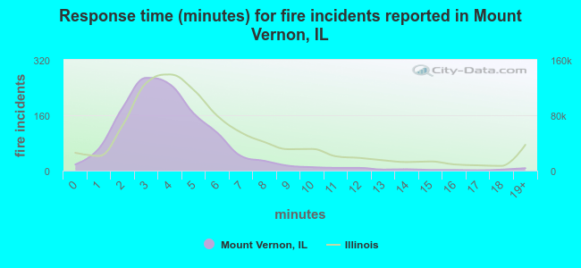 Response time (minutes) for fire incidents reported in Mount Vernon, IL