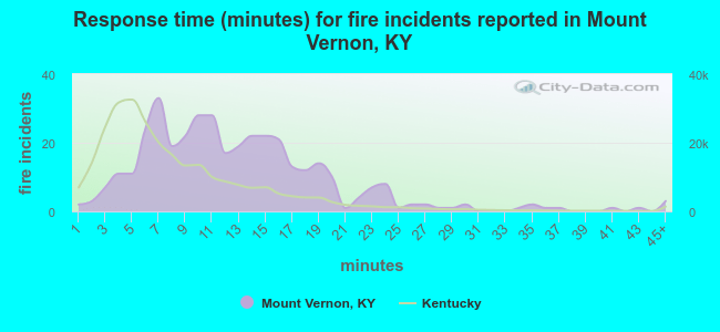 Response time (minutes) for fire incidents reported in Mount Vernon, KY