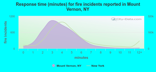 Response time (minutes) for fire incidents reported in Mount Vernon, NY