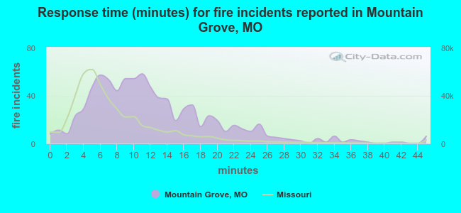 Response time (minutes) for fire incidents reported in Mountain Grove, MO