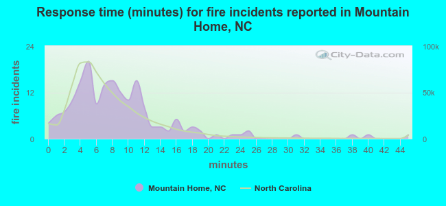 Response time (minutes) for fire incidents reported in Mountain Home, NC