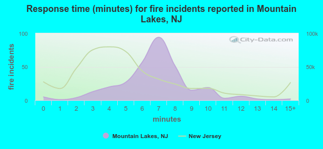 Response time (minutes) for fire incidents reported in Mountain Lakes, NJ