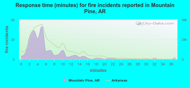 Response time (minutes) for fire incidents reported in Mountain Pine, AR