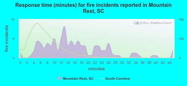 Response time (minutes) for fire incidents reported in Mountain Rest, SC