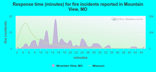 Response time (minutes) for fire incidents reported in Mountain View, MO