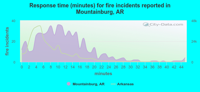 Response time (minutes) for fire incidents reported in Mountainburg, AR