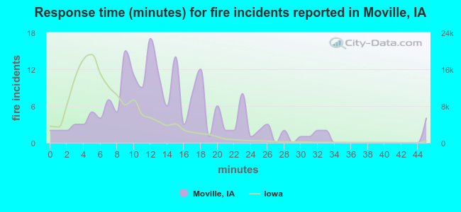 Response time (minutes) for fire incidents reported in Moville, IA