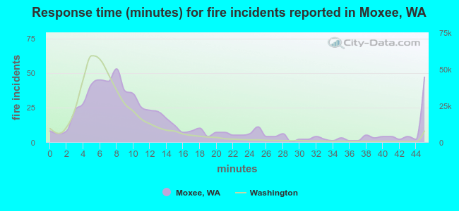 Response time (minutes) for fire incidents reported in Moxee, WA