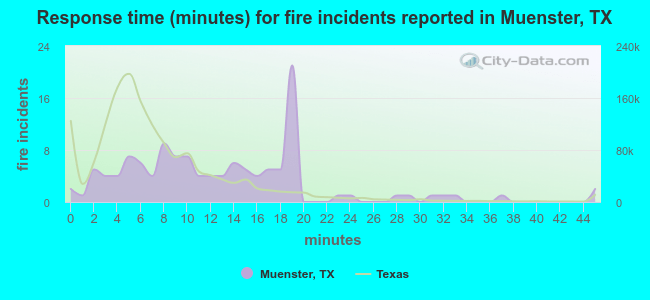 Response time (minutes) for fire incidents reported in Muenster, TX