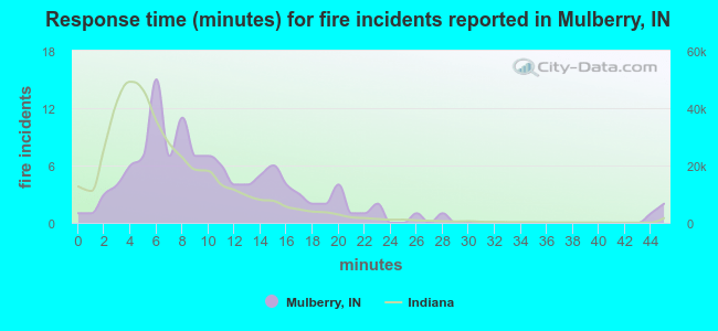 Response time (minutes) for fire incidents reported in Mulberry, IN