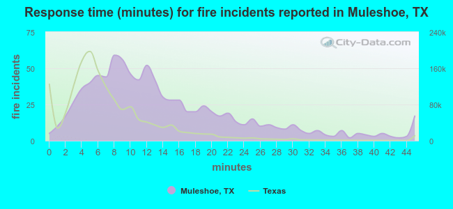Response time (minutes) for fire incidents reported in Muleshoe, TX