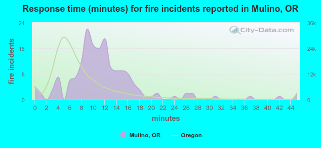 Response time (minutes) for fire incidents reported in Mulino, OR