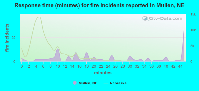 Response time (minutes) for fire incidents reported in Mullen, NE