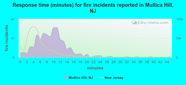 Response time (minutes) for fire incidents reported in Mullica Hill, NJ