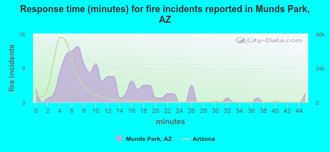 Response time (minutes) for fire incidents reported in Munds Park, AZ