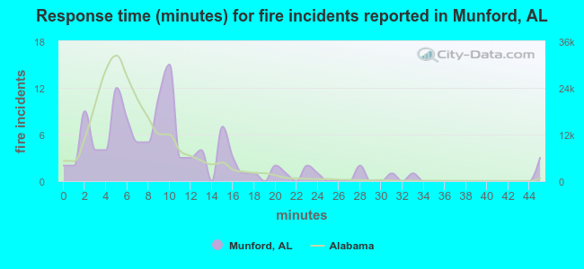 Response time (minutes) for fire incidents reported in Munford, AL
