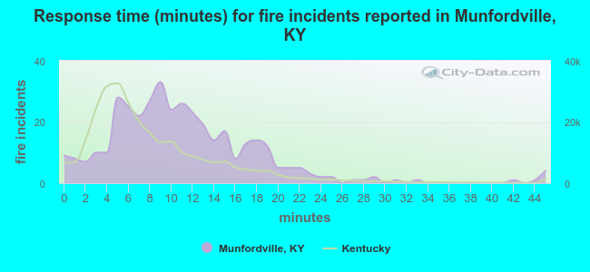 Response time (minutes) for fire incidents reported in Munfordville, KY