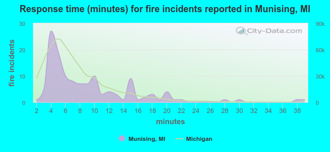 Response time (minutes) for fire incidents reported in Munising, MI