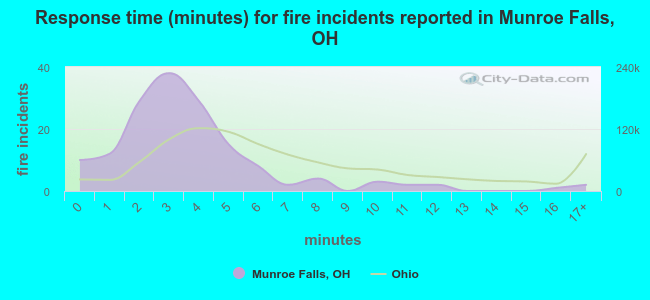 Response time (minutes) for fire incidents reported in Munroe Falls, OH