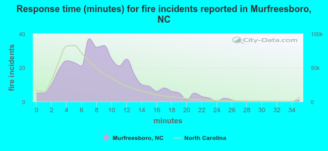 Response time (minutes) for fire incidents reported in Murfreesboro, NC