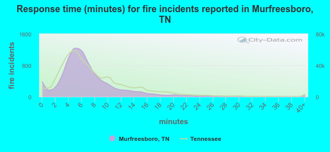 Response time (minutes) for fire incidents reported in Murfreesboro, TN