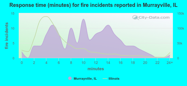 Response time (minutes) for fire incidents reported in Murrayville, IL