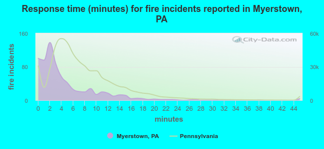 Response time (minutes) for fire incidents reported in Myerstown, PA