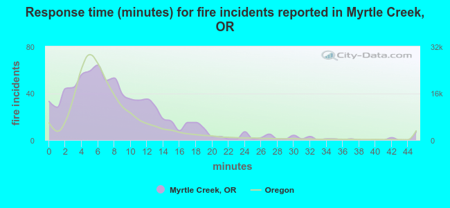 Response time (minutes) for fire incidents reported in Myrtle Creek, OR