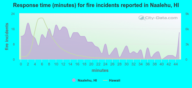 Response time (minutes) for fire incidents reported in Naalehu, HI