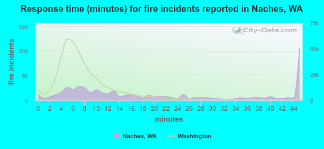 Response time (minutes) for fire incidents reported in Naches, WA