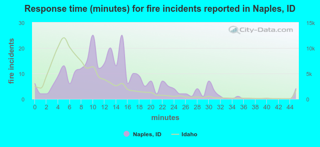 Response time (minutes) for fire incidents reported in Naples, ID