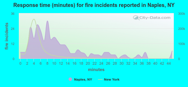 Response time (minutes) for fire incidents reported in Naples, NY